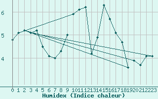 Courbe de l'humidex pour Metz-Nancy-Lorraine (57)