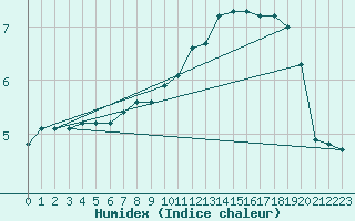 Courbe de l'humidex pour Bulson (08)