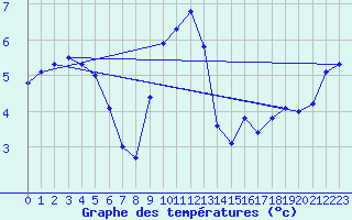 Courbe de tempratures pour Luechow