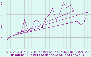 Courbe du refroidissement olien pour Brive-Souillac (19)