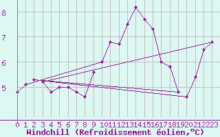 Courbe du refroidissement olien pour Harzgerode