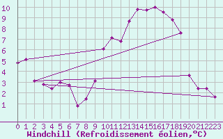Courbe du refroidissement olien pour Floriffoux (Be)