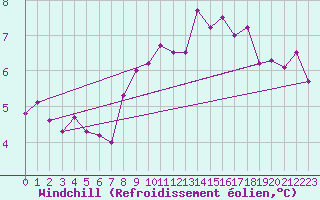 Courbe du refroidissement olien pour Bad Kissingen