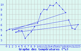 Courbe de tempratures pour Horrues (Be)