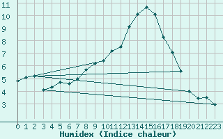 Courbe de l'humidex pour Bingley