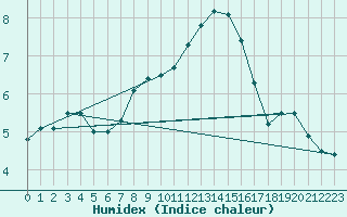 Courbe de l'humidex pour Oehringen