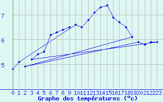 Courbe de tempratures pour Abed