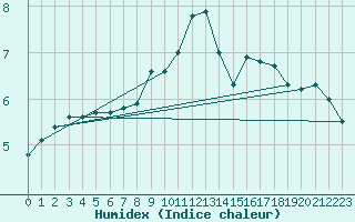 Courbe de l'humidex pour Brignogan (29)