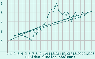 Courbe de l'humidex pour Blackpool Airport