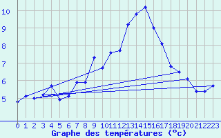 Courbe de tempratures pour Monte Generoso