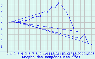 Courbe de tempratures pour Ambrieu (01)