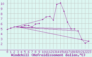 Courbe du refroidissement olien pour Koksijde (Be)