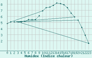 Courbe de l'humidex pour Baye (51)