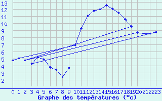 Courbe de tempratures pour Le Luc (83)