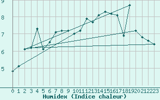 Courbe de l'humidex pour Aberdeen (UK)