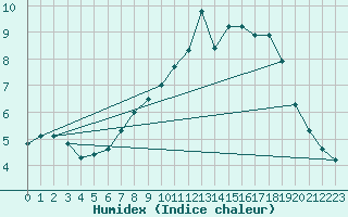 Courbe de l'humidex pour Corny-sur-Moselle (57)