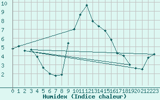 Courbe de l'humidex pour Galtuer