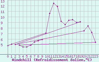 Courbe du refroidissement olien pour Neuchatel (Sw)