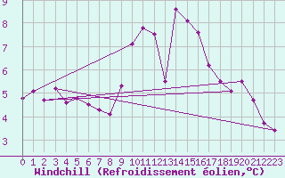 Courbe du refroidissement olien pour Mumbles