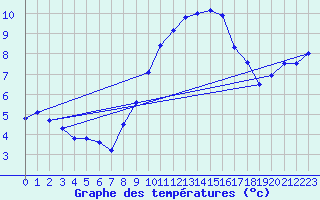 Courbe de tempratures pour Belm
