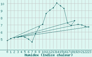 Courbe de l'humidex pour Luechow