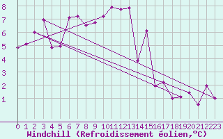 Courbe du refroidissement olien pour Berlevag