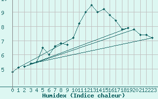 Courbe de l'humidex pour Brive-Souillac (19)