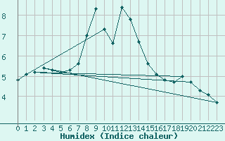 Courbe de l'humidex pour Gladhammar