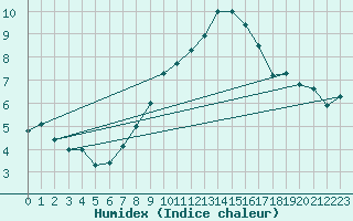 Courbe de l'humidex pour Chaumont (Sw)