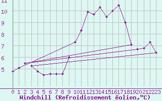 Courbe du refroidissement olien pour Nice (06)