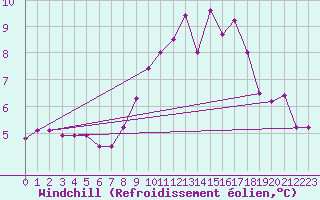 Courbe du refroidissement olien pour Dundrennan