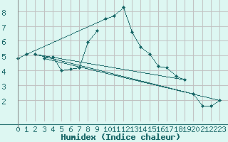 Courbe de l'humidex pour Simplon-Dorf