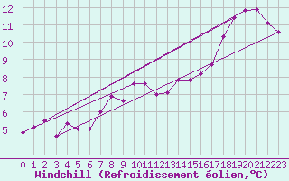 Courbe du refroidissement olien pour Valleroy (54)
