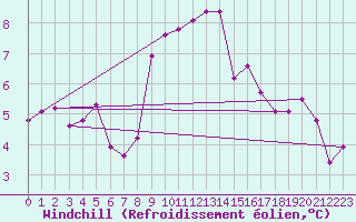 Courbe du refroidissement olien pour Landivisiau (29)