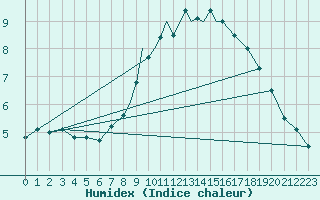 Courbe de l'humidex pour Boscombe Down