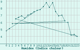 Courbe de l'humidex pour Singen