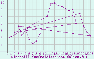 Courbe du refroidissement olien pour Nice (06)