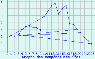 Courbe de tempratures pour Sarzeau (56)