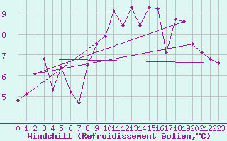 Courbe du refroidissement olien pour Chojnice