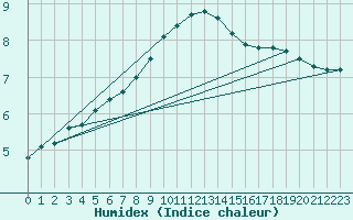 Courbe de l'humidex pour Norderney
