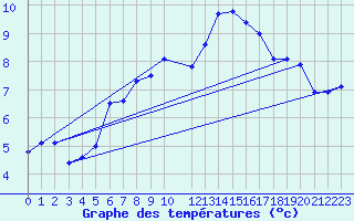 Courbe de tempratures pour Trgueux (22)