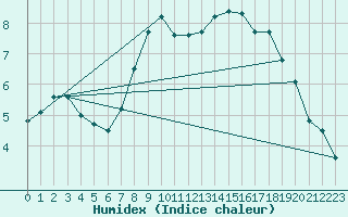 Courbe de l'humidex pour Bedford