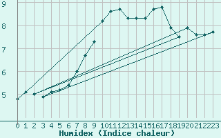 Courbe de l'humidex pour Silstrup