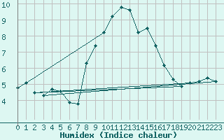 Courbe de l'humidex pour Santa Maria, Val Mestair