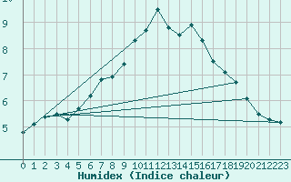 Courbe de l'humidex pour Leconfield