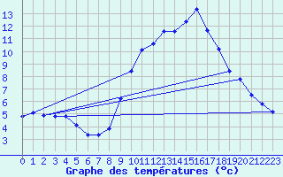 Courbe de tempratures pour Cessieu le Haut (38)