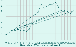 Courbe de l'humidex pour Ciudad Real