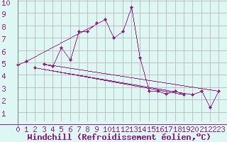Courbe du refroidissement olien pour Paring
