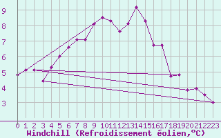 Courbe du refroidissement olien pour Chailles (41)