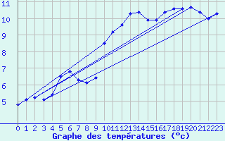 Courbe de tempratures pour Gttingen